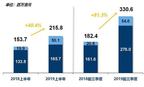 尚乘國際2019年前九個月營收突破10億港元，資產管理業務驅動增長超越上年全年